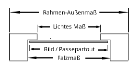 Darstellung von Rahmen-Außenmaß, lichtem Maß, Bild-/Passepartoutmaß und Fazmaß.